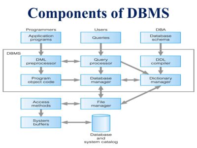 Database System Functions and Features